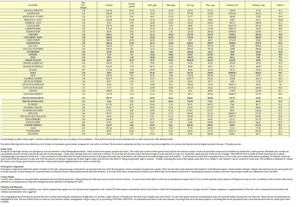 Nutritional analysis